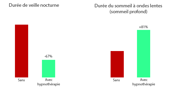 sommeil hypnotherapie